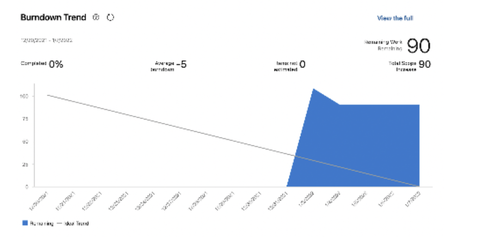 Line chart showing a sprint burndown: the ideal work-remaining line trending steadily down, against an actual line that stays flat then diverges above it in the final days, indicating the team is falling behind schedule.