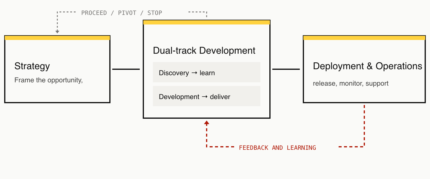 Diagram showing three connected stages: Strategy (frame the opportunity, test the five lenses), Dual-track (discovery leads to learning, development leads to delivery), and Deployment and operations (release, monitor, support). A dashed arrow loops from Dual-track back to Strategy labeled Proceed, pivot, or stop; a dashed arrow loops from Deployment back to Dual-track labeled Feedback and learning.