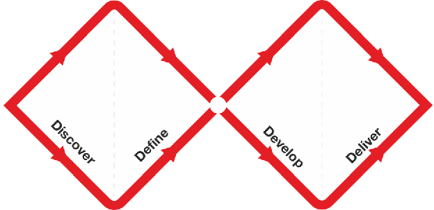 Two connected red diamond outlines forming a figure-eight or bowtie shape, divided into four labeled quadrants in sequence: Discover, Define, Develop, Deliver, with arrows tracing a path of divergence and convergence through each diamond.