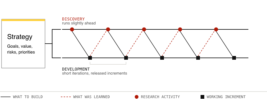 A horizontal timeline diagram. A box on the left reads Strategy: goals, value, risks, priorities. To its right, a Discovery line, running slightly ahead, and a Development line, short iterations and released increments, zigzag together, connected by dashed lines labeled what was learned. A legend distinguishes what to build, what was learned, research activity, and working increment.
