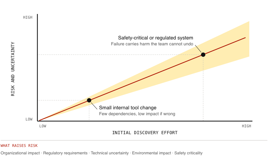 A line chart with initial discovery effort on the x-axis, low to high, and risk and uncertainty on the y-axis, low to high, showing a rising diagonal band. A point labeled small internal tool change, few dependencies, low impact if wrong, sits low on the line. A point labeled safety-critical or regulated system, failure carries harm the team cannot undo, sits high on the line. A caption below lists factors that raise risk: organizational impact, regulatory requirements, technical uncertainty, environmental impact, and safety criticality.