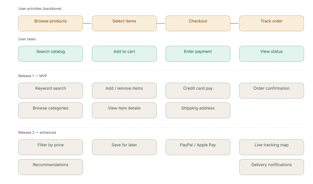 Example story map showing user activities across the top with supporting stories arranged vertically beneath each activity, separated by a release line