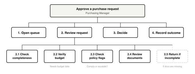 A hierarchical task breakdown headed 'Approve a purchase request, Purchasing Manager,' branching into four main tasks: Open queue, Review request, Decide, and Record outcome. Review request expands into five sub-tasks: Check completeness, Verify budget, Check policy flags, Review documents, and Return if incomplete (shown as a conditional/exception path).