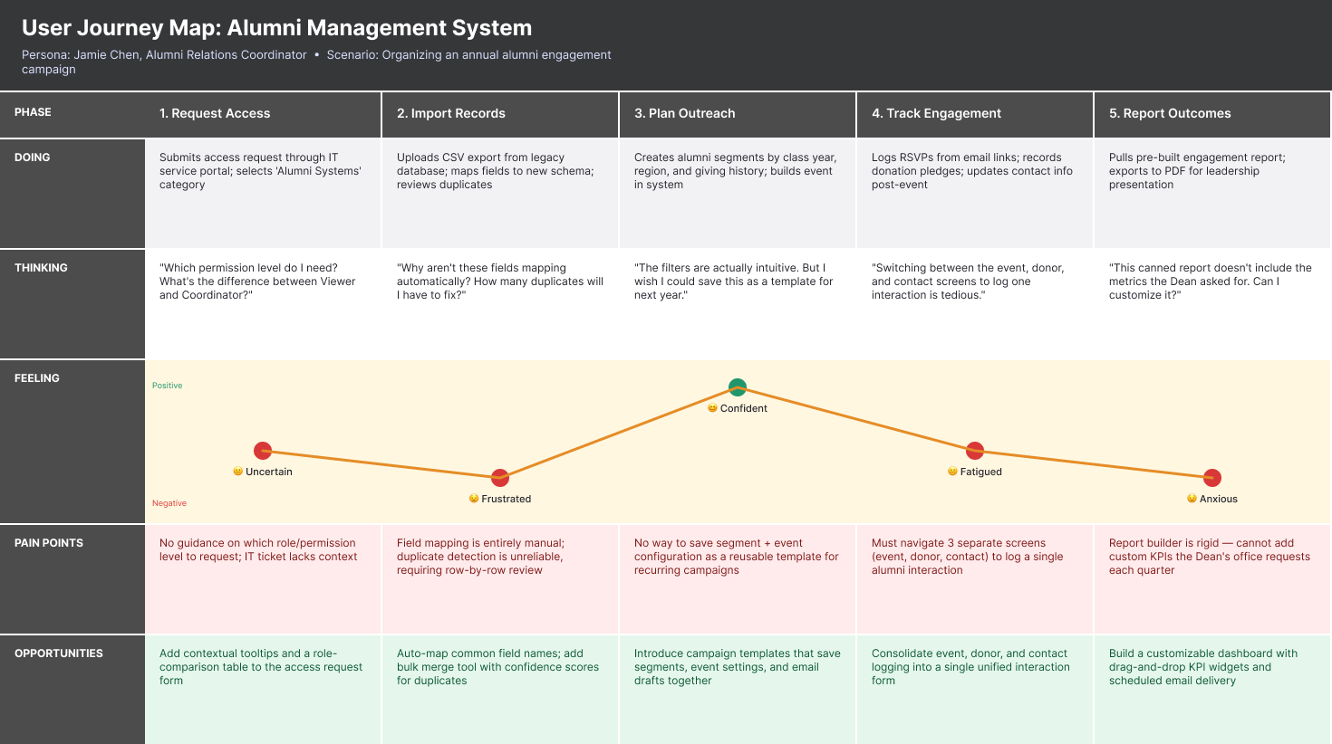 A journey map titled User Journey Map: Alumni Management System with five phases: Request Access, Import Records, Plan Outreach, Track Engagement, and Report Outcome. Each phase shows rows for Doing, Thinking, Feeling (plotted as a line from neutral through frustrated, confident, fatigued, to amused), Pain Points, and Opportunities.
