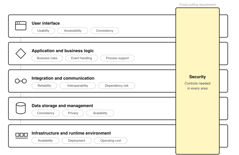 A stack of five architecture layers — User interface, Application and business logic, Integration and communication, Data storage and management, and Infrastructure and runtime environment — each labeled with example concerns. A Security band spans all five layers, labeled as a cross-cutting requirement needing controls in every area.