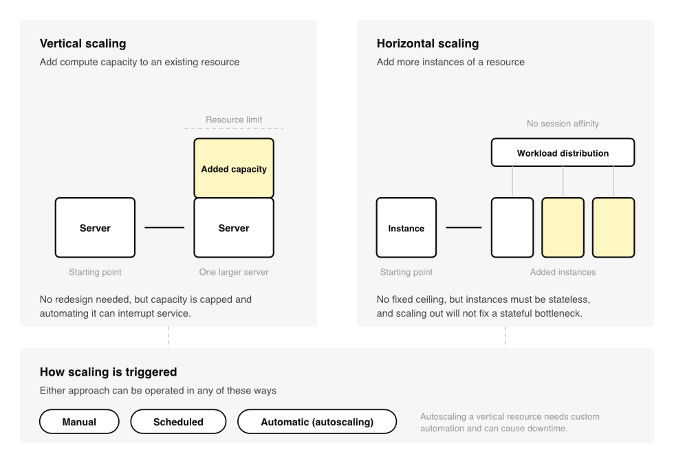 A diagram comparing vertical scaling, adding compute capacity to an existing server, with horizontal scaling, adding more instances behind workload distribution. A note below explains that either approach can be triggered manually, on a schedule, or automatically, and that autoscaling a vertical resource needs custom automation and can cause downtime.